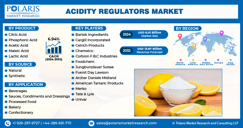 Acidity Regulators Market Size